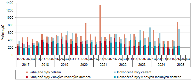 Graf 1 Vývoj bytové výstavby v Jihočeském kraji podle čtvrtletí