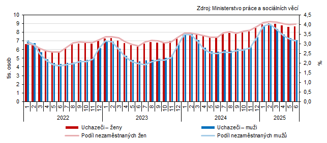 Graf 1 Uchazeči o zaměstnání a podíl nezaměstnaných osob v evidenci úřadu práce v Jihočeském kraji podle pohlaví