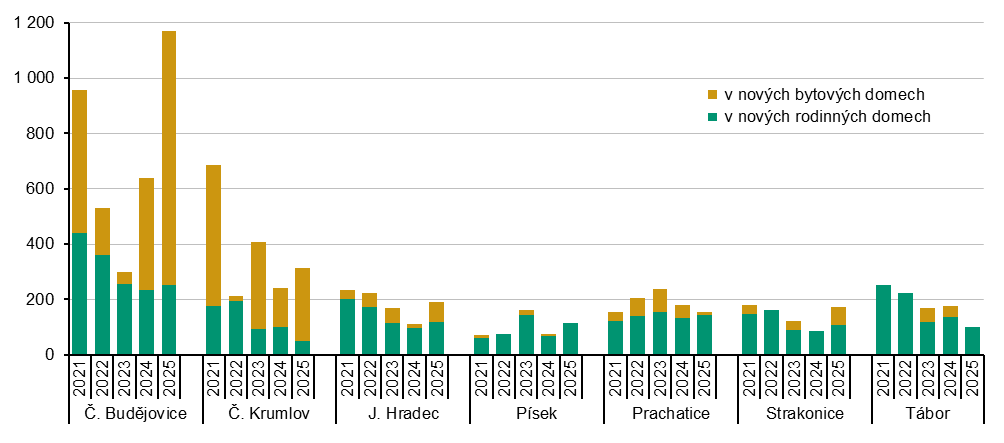 Graf 2 Zahájené byty podle okresů Jihočeského kraje