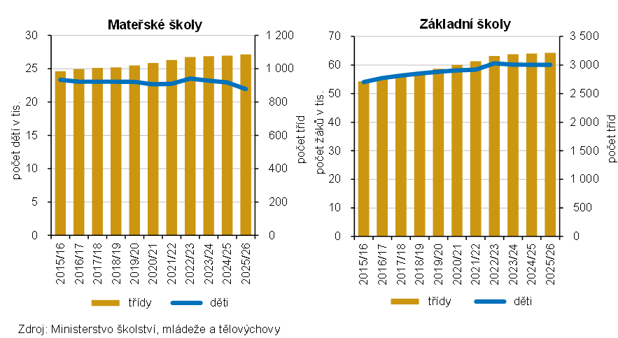 Graf 1 Vývoj počtu dětí a tříd v mateřských a základních školách v Jihočeském kraji