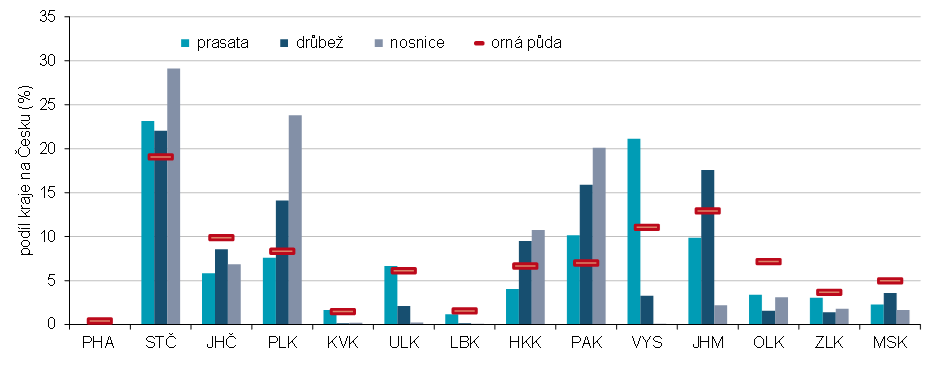 Graf 2 Prasata a drůbež k 31. 12. 2025 a výměra orné půdy k 31. 5. 2025 podle krajů (podíl na Česku)
