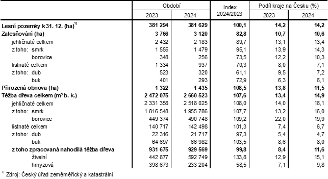 Tab. Vybrané údaje o lesnictví v Jihočeském kraji