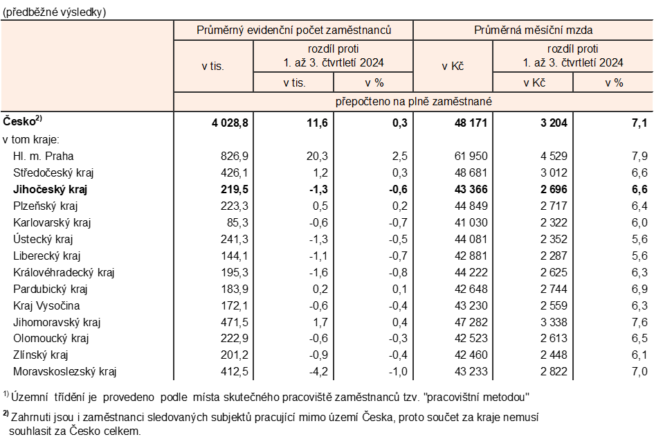 Tab. 2 Zaměstnanci a mzdy v Jihočeském kraji za 1.–3. čtvrtletí 20251)