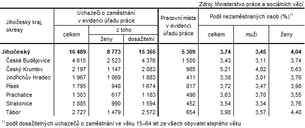 Tab. 2 Uchazeči o zaměstnání v evidenci úřadu práce a podíl nezaměstnaných osob v Jihočeském kraji a jeho okresech k 30. 4. 2025