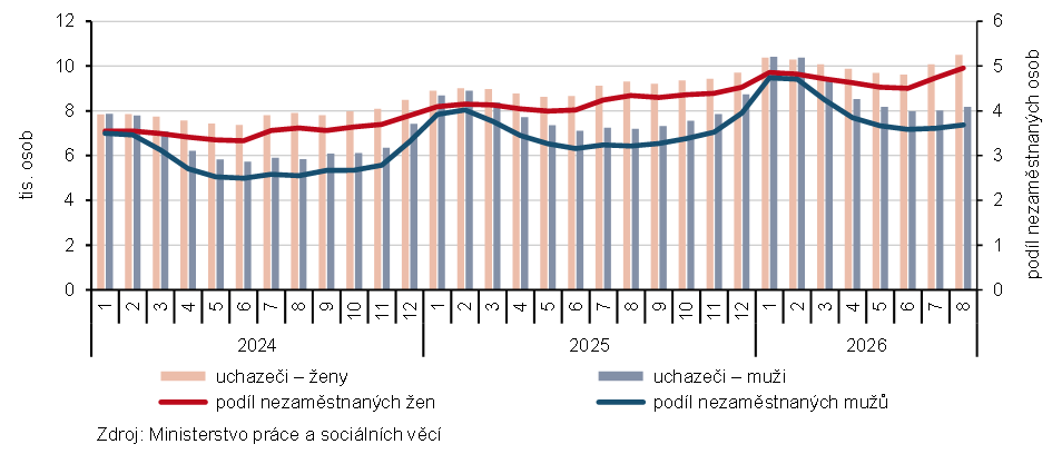 Graf 1 Uchazeči o zaměstnání a podíl nezaměstnaných osob v evidenci úřadu práce v Jihočeském kraji podle pohlaví (ke konci měsíce)