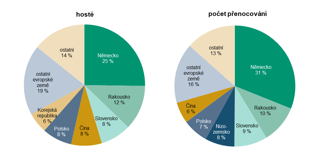 Graf 3 Nerezidenti ubytovaní v HUZ Jihočeského kraje ve 3. čtvrtletí 2025 podle zemí