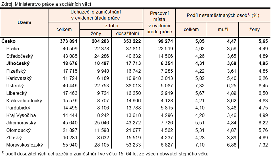 Tab. 1 Uchazeči o zaměstnání v evidenci úřadu práce a podíl nezaměstnaných osob podle krajů k 31. 8. 2026