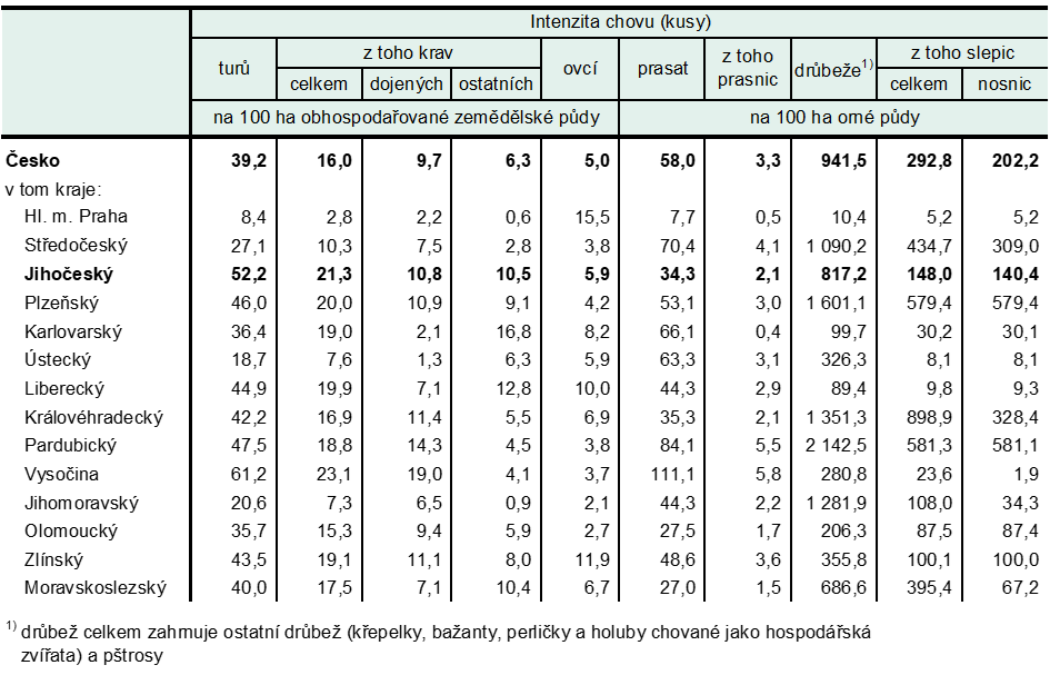 Tab 2 Intenzita chovu hospodářských zvířat podle krajů k 31. 12. 2025