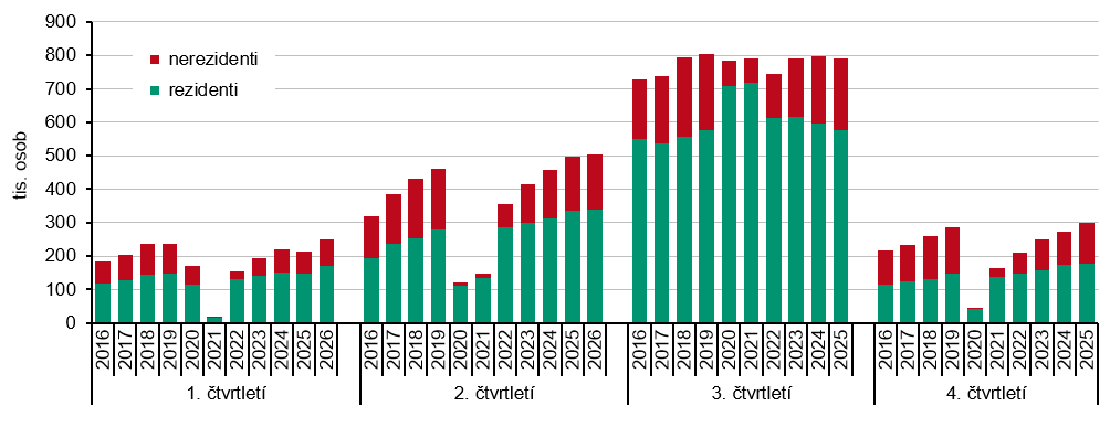Graf 1 Hosté ubytovaní v HUZ Jihočeského kraje v letech 2016 až 2026 podle čtvrtletí