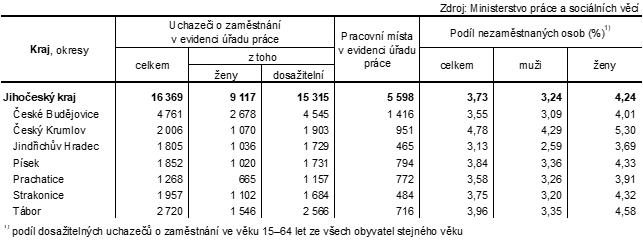 Tab. 2 Uchazeči o zaměstnání v evidenci úřadu práce a podíl nezaměstnaných osob v Jihočeském kraji a jeho okresech k 31. 7. 2025