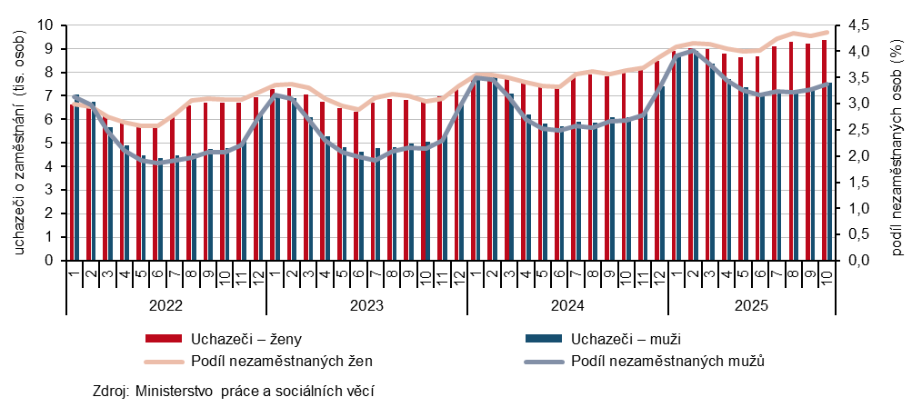 Graf 1 Uchazeči o zaměstnání a podíl nezaměstnaných osob v evidenci úřadu práce v Jihočeském kraji podle pohlaví (k 31. 10.)