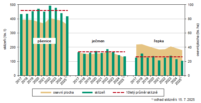 Graf Osevní plochy a sklizeň vybraných zemědělských plodin v letech 2017–2024 a odhad sklizně k 15. červenci 2025 v Jihočeském kraji