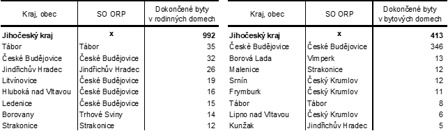 Tab. 2 Obce s nejvyšším počtem dokončených bytů v rodinných a bytových domech v Jihočeském kraji v roce 2024