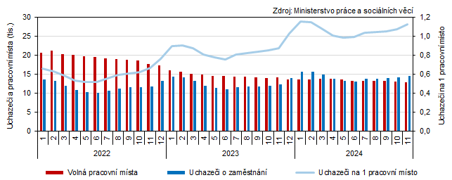 Graf 3 Uchazeči o zaměstnání a volná pracovní místa v Jihočeském kraji (stav ke konci měsíce)