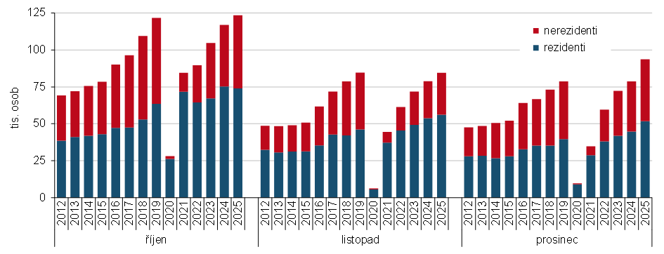 Graf 1 Hosté ubytovaní v HUZ Jihočeského kraje ve 4. čtvrtletí 2012 až 2025 podle měsíců