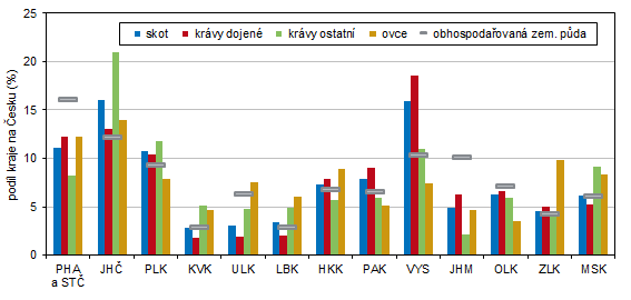 Graf 1 Skot a ovce k 31. 12. 2024 a výměra obhospodařované zemědělské půdy k 31. 5. 2024 podle krajů (podíl na Česku)