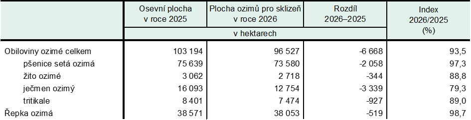 Tab. 3 Osevní plochy ozimů v Jihočeském kraji dle stavu k 30. listopadu 2025