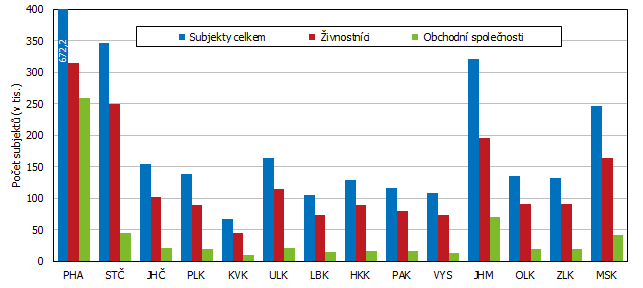 Graf 1 Počet ekonomických subjektů v krajích k 31. 12. 2024