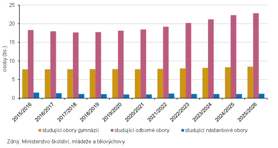 Graf 2 Studenti středních škol v Jihočeském kraji