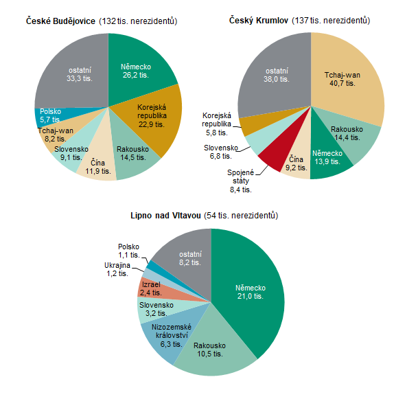 Graf 3 Nerezidenti podle země původu ubytovaní v HUZ obcí s největším počtem hostů  v roce 2024