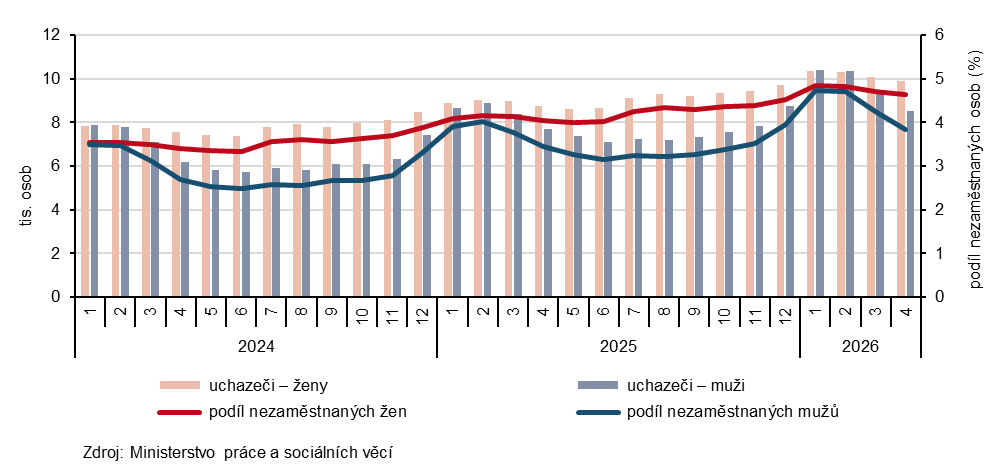 Graf 1 Uchazeči o zaměstnání a podíl nezaměstnaných osob v evidenci úřadu práce v Jihočeském kraji podle pohlaví (ke konci měsíce)