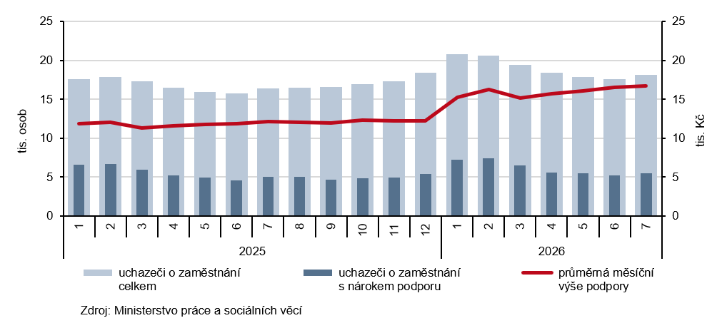 Graf 2 Uchazeči o zaměstnání a průměrná měsíční výše podpory v nezaměstnanosti v Jihočeském kraji (ke konci měsíce)