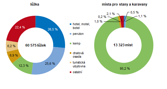 Graf 2 Kapacita HUZ Jihočeského kraje podle kategorie v roce 2024
