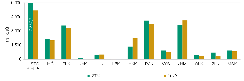 Graf 4 Stavy drůbeže podle krajů (k 31. 12.)
