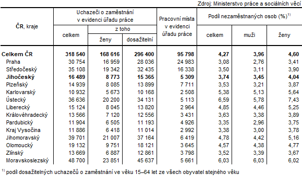 Tab. 1 Uchazeči o zaměstnání v evidenci úřadu práce a podíl nezaměstnaných osob podle krajů k 30. 4. 2025
