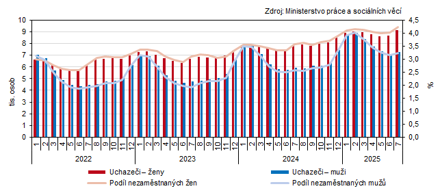 Graf 1 Uchazeči o zaměstnání a podíl nezaměstnaných osob v evidenci úřadu práce v Jihočeském kraji podle pohlaví