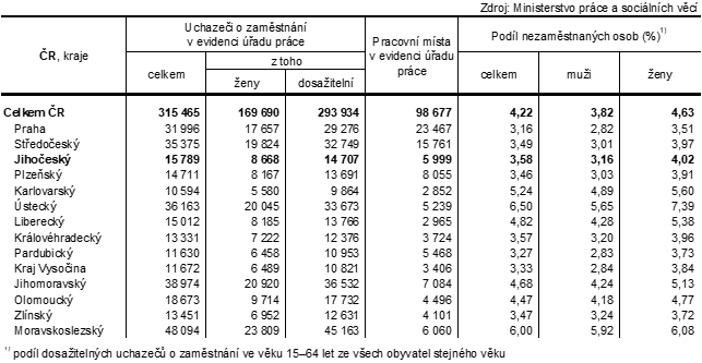 Tab. 1 Uchazeči o zaměstnání v evidenci úřadu práce a podíl nezaměstnaných osob podle krajů k 30. 6. 2025