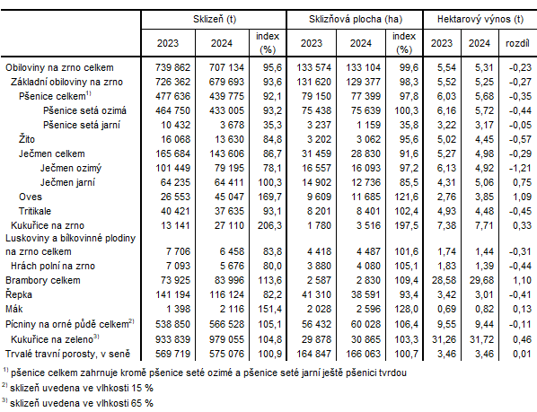 Tab. 1 Sklizeň vybraných zemědělských plodin v Jihočeském kraji v roce 2024 a její srovnání s rokem 2023