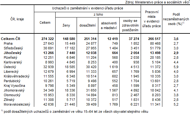 Tab. 1 Uchazeči o zaměstnání v evidenci úřadu práce a podíl nezaměstnaných osob podle krajů k 31. 5. 2024