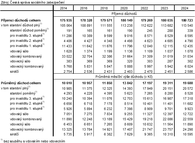 Tab. 1 Příjemci důchodů a průměrná měsíční výše důchodů podle druhu v kraji (v prosinci)