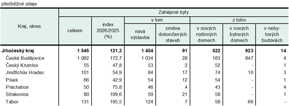 Tab. 1 Zahájené byty v Jihočeském kraji v 1. až 2. čtvrtletí 2026