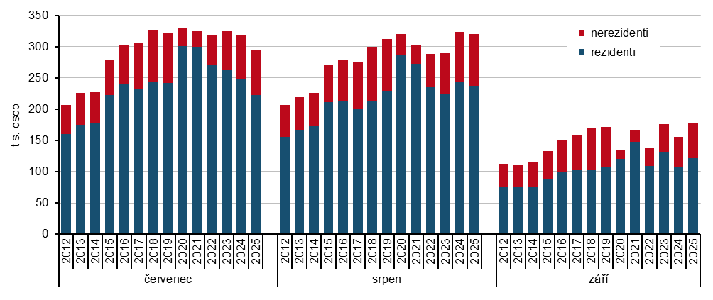 Graf 2 Hosté ubytovaní v HUZ Jihočeského kraje ve 3. čtvrtletí 2012 až 2025 podle měsíců