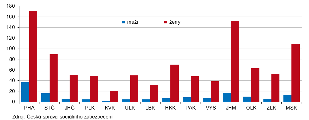 Graf 3 Příjemci starobního důchodu ve věku 100 let a více podle krajů v prosinci 2025