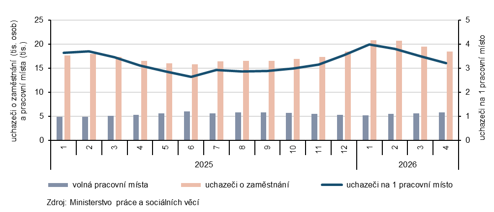 Graf 2 Uchazeči o zaměstnání a volná pracovní místa v Jihočeském kraji (ke konci měsíce)