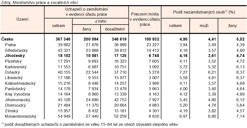 Tab. 1 Uchazeči o zaměstnání v evidenci úřadu práce a podíl nezaměstnaných osob podle krajů k 31. 7. 2026