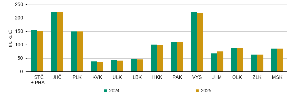 Graf 1 Stavy skotu podle krajů (k 31. 12.)