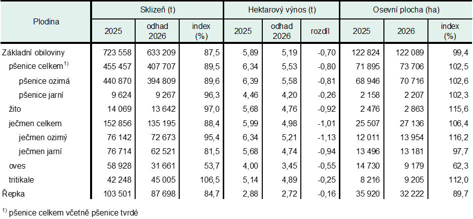 Tab. 1 Odhad sklizně zemědělských plodin v Jihočeském kraji k 10. 6. 2026