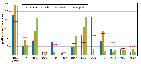 Graf 2 Prasata a drůbež k 31. 12. 2024 a výměra orné půdy k 31. 5. 2024 podle krajů (podíl na Česku)