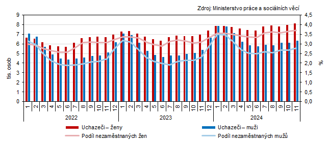 Graf 1 Uchazeči o zaměstnání a podíl nezaměstnaných osob v evidenci úřadu práce v Jihočeském kraji podle pohlaví (stav ke konci měsíce)