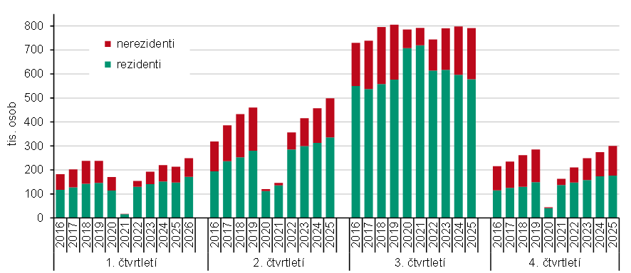 Graf 1 Hosté ubytovaní v HUZ Jihočeského kraje v letech 2016 až 2026 podle čtvrtletí
