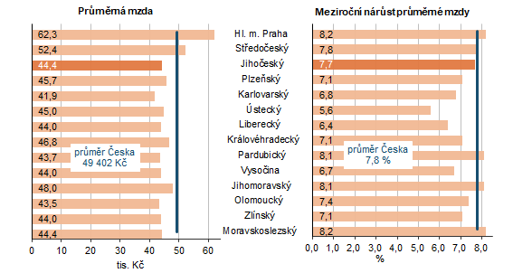 Graf 1 Průměrná hrubá měsíční mzda ve 2. čtvrtletí 2025 a její nárůst proti stejnému období předchozího roku v krajích ČR (pracovištní metoda, přepočteno na plně zaměstnané)