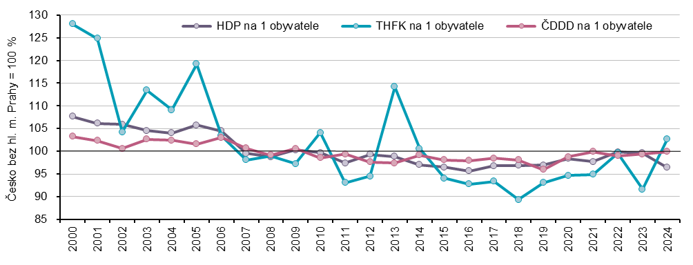 Graf 9 Základní makroekonomické ukazatele v Jihočeském kraji v přepočtu na 1 obyvatele