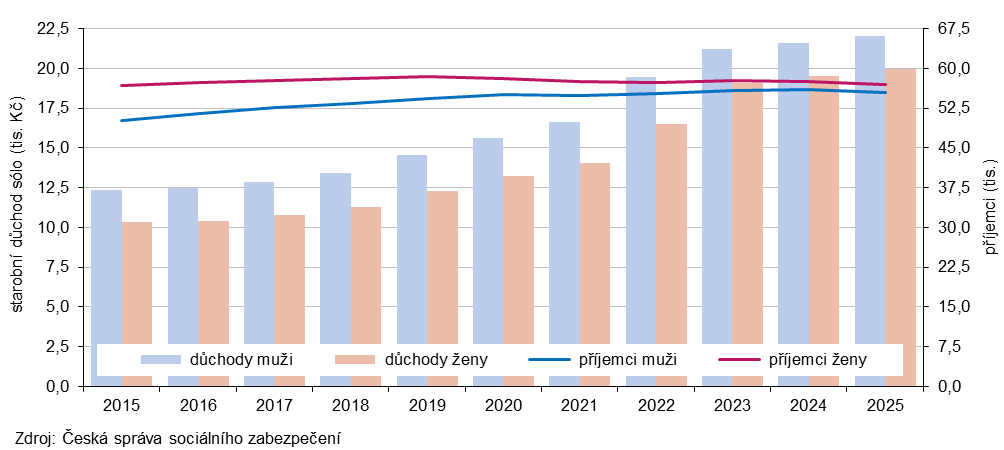 Graf 2 Příjemci a průměrná výše starobního důchodu sólo podle pohlaví v kraji v prosinci