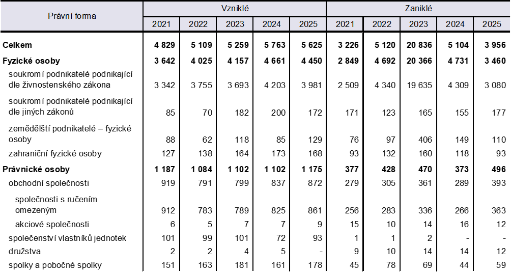 Tab. 1 Vzniklé a zaniklé ekonomické subjekty podle vybraných právních forem v Jihočeském kraji
