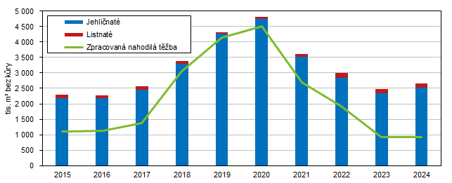 Graf 3 Těžba dřeva v Jihočeském kraji