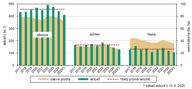 Graf Osevní plochy a sklizeň vybraných zemědělských plodin v letech 2017–2024 a odhad sklizně k 10. 6. 2025 v Jihočeském kraji